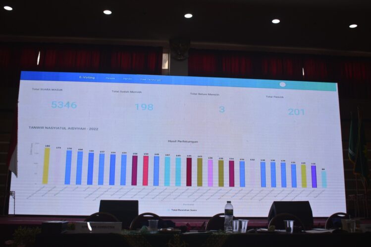 Sidang Pleno III Telah Usai, Berikut Daftar Calon Tetap Anggota PP Nasyiatul ‘Aisyiyah Periode 2022-2026