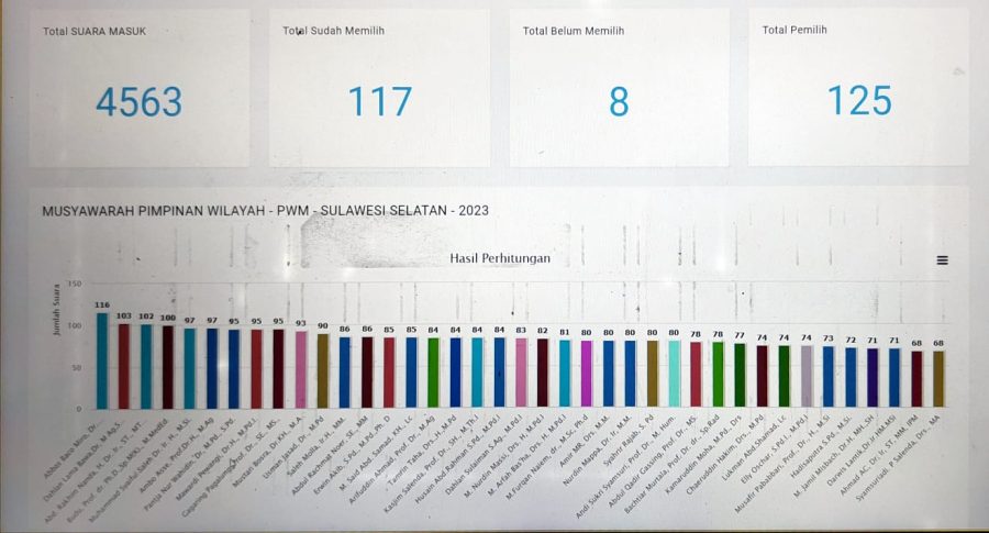 Ini 39 Nama Calon Anggota Tetap PWM Sulsel yang akan Dipilih di Musywil