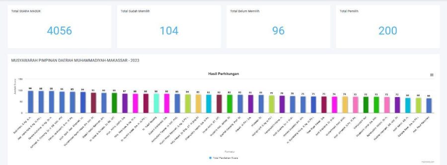 Ini 39 Nama Calon Tetap Hasil Musypim Muhammadiyah Makassar