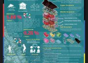 Penataan Kampung Nelayan: Karya Mahasiswa Unismuh Masuk Final Kompetisi BRIN