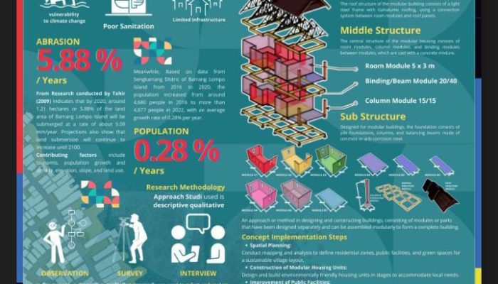 Penataan Kampung Nelayan: Karya Mahasiswa Unismuh Masuk Final Kompetisi BRIN