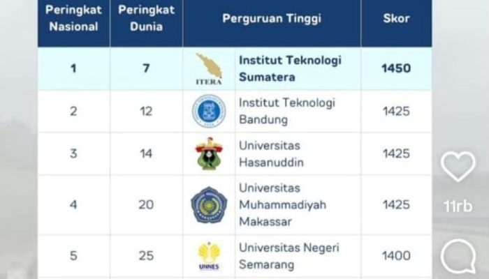 Diakui Dunia! Unismuh Makassar Masuk 20 Besar Global untuk Ruang Terbuka dan Infrastruktur Hijau UI GreenMetric 2025