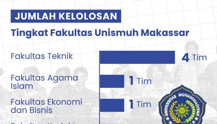Unismuh Makassar Catat Tujuh Tim PKM Lolos Pendanaan dan Insentif 2026
