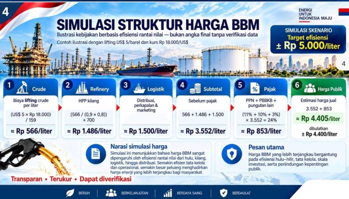 Harga BBM Rp5 Ribu per Liter, Mungkinkah?